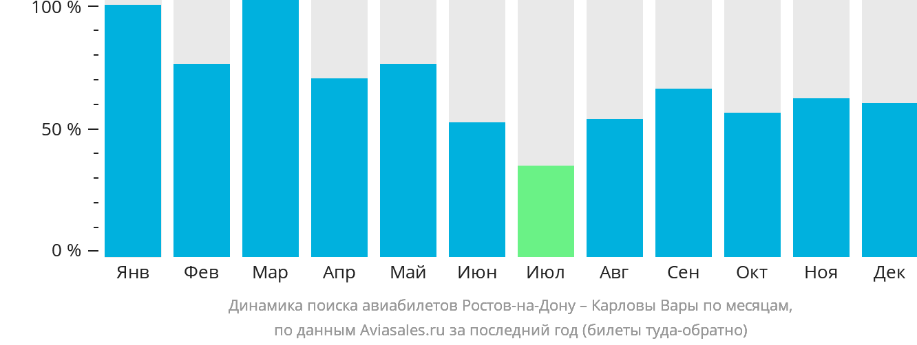 Динамика поиска авиабилетов из Ростова-на-Дону в Карловы Вары по месяцам