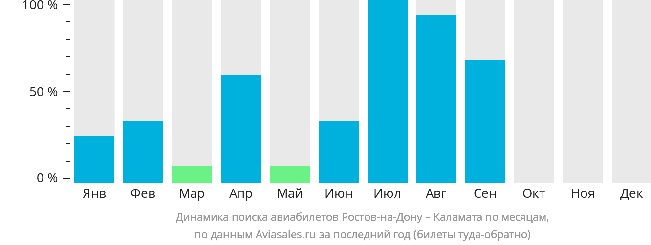 Динамика поиска авиабилетов из Ростова-на-Дону в Каламату по месяцам