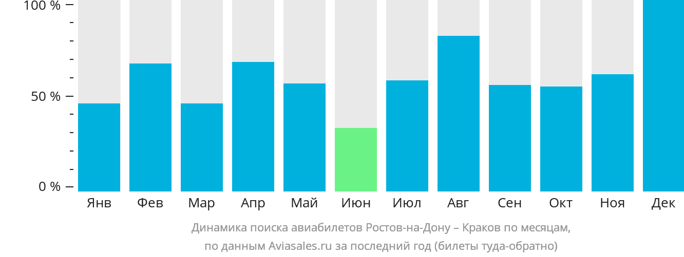 Динамика поиска авиабилетов из Ростова-на-Дону в Краков по месяцам