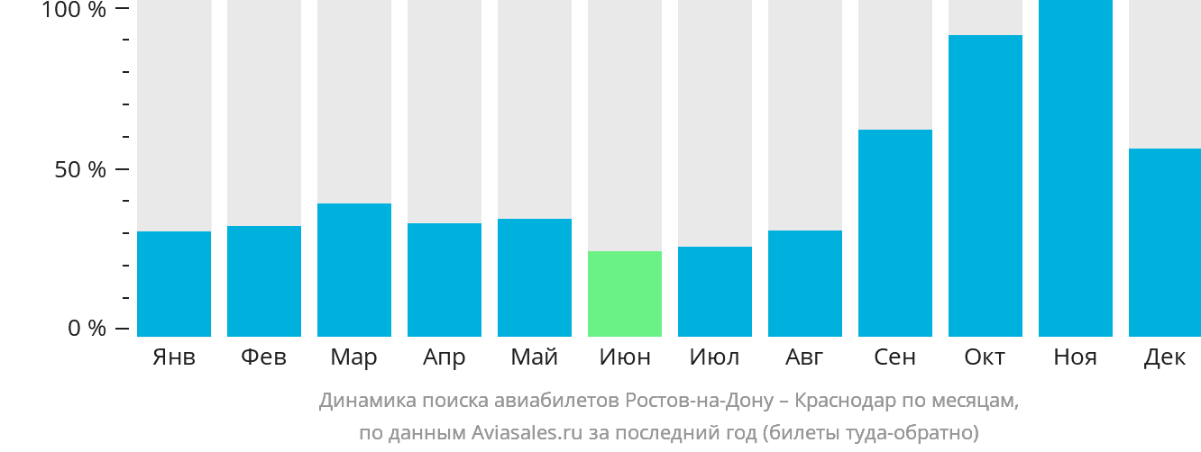Динамика поиска авиабилетов из Ростова-на-Дону в Краснодар по месяцам