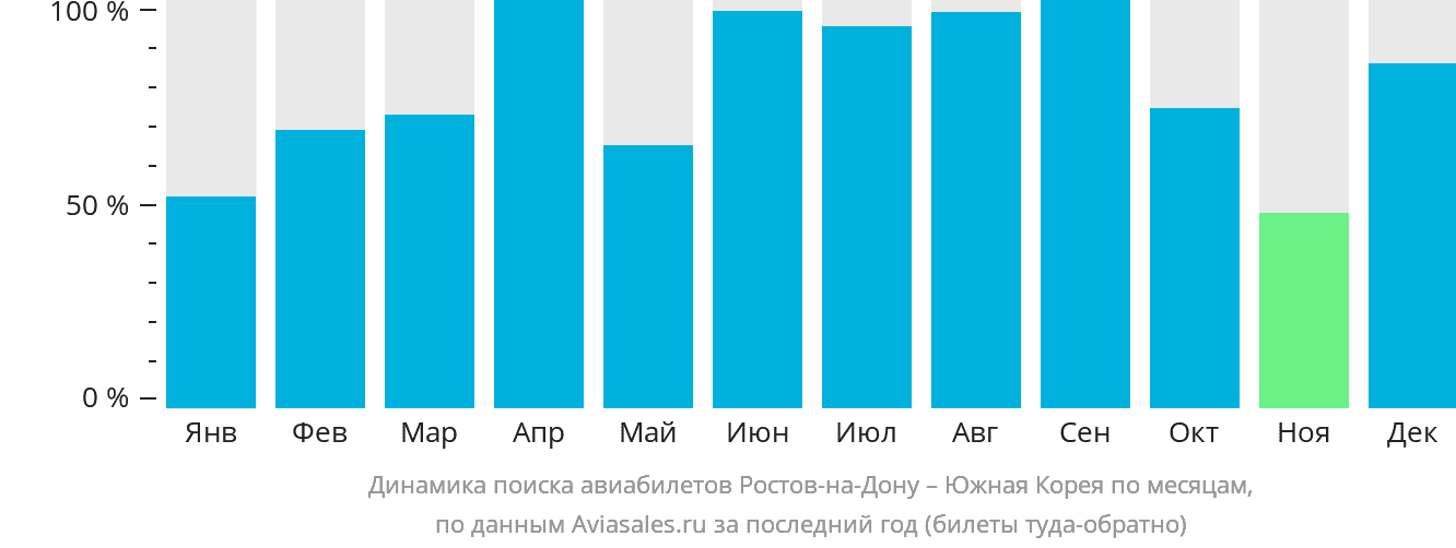 Динамика поиска авиабилетов из Ростова-на-Дону в Южную Корею по месяцам