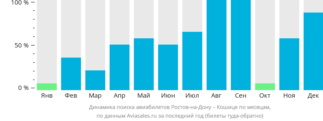 Динамика поиска авиабилетов из Ростова-на-Дону в Кошице по месяцам