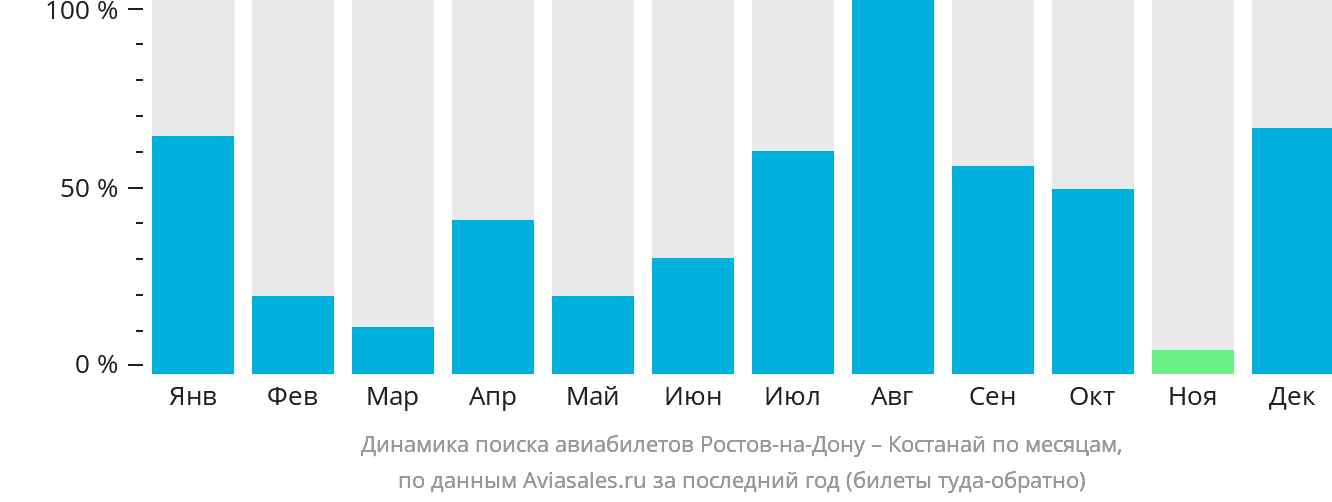 Динамика поиска авиабилетов из Ростова-на-Дону в Костанай по месяцам