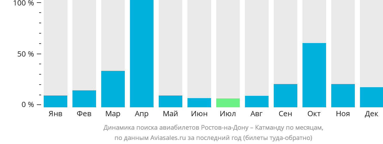 Динамика поиска авиабилетов из Ростова-на-Дону в Катманду по месяцам