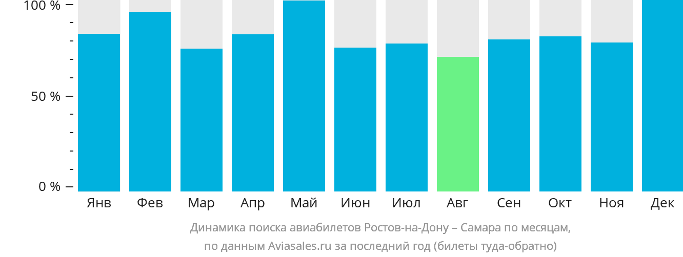 Динамика поиска авиабилетов из Ростова-на-Дону в Самару по месяцам