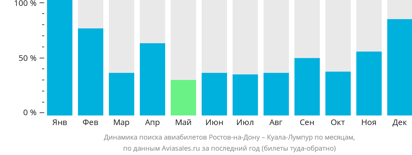 Динамика поиска авиабилетов из Ростова-на-Дону в Куала-Лумпур по месяцам