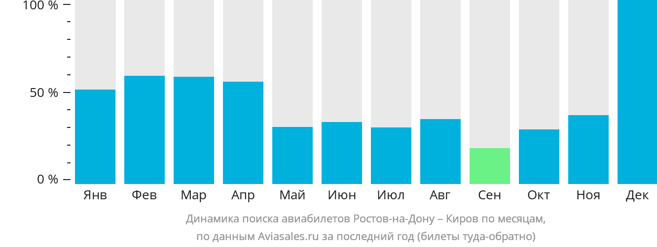 Динамика поиска авиабилетов из Ростова-на-Дону в Киров по месяцам
