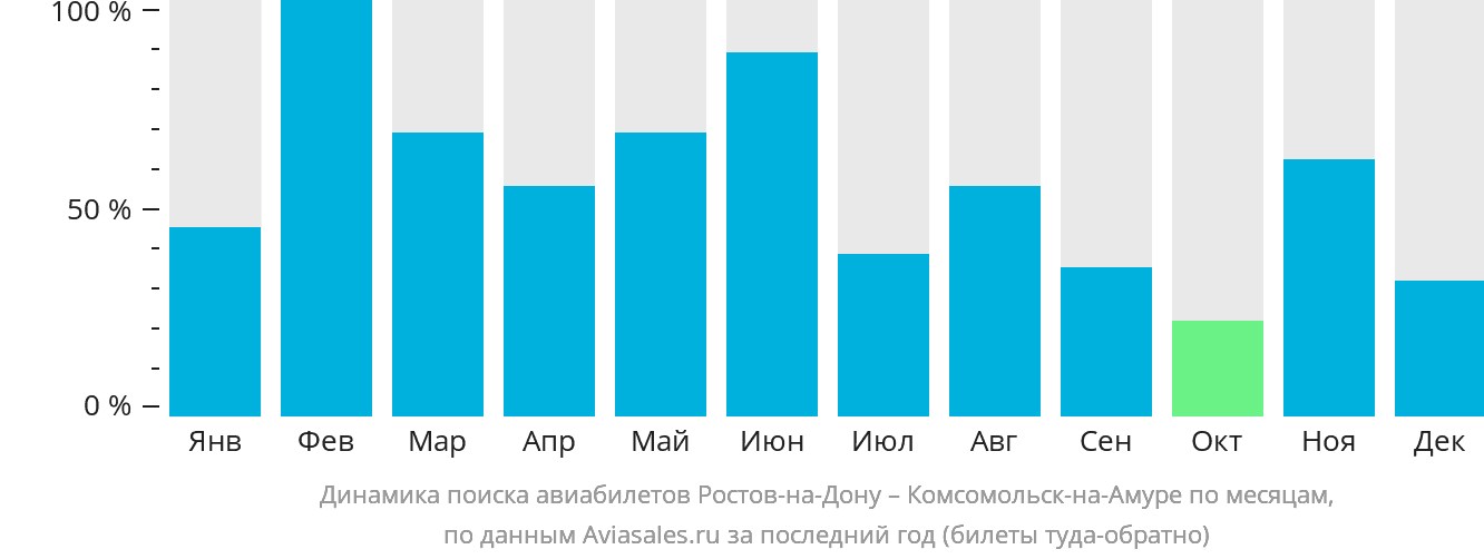 Динамика поиска авиабилетов из Ростова-на-Дону в Комсомольск-на-Амуре по месяцам