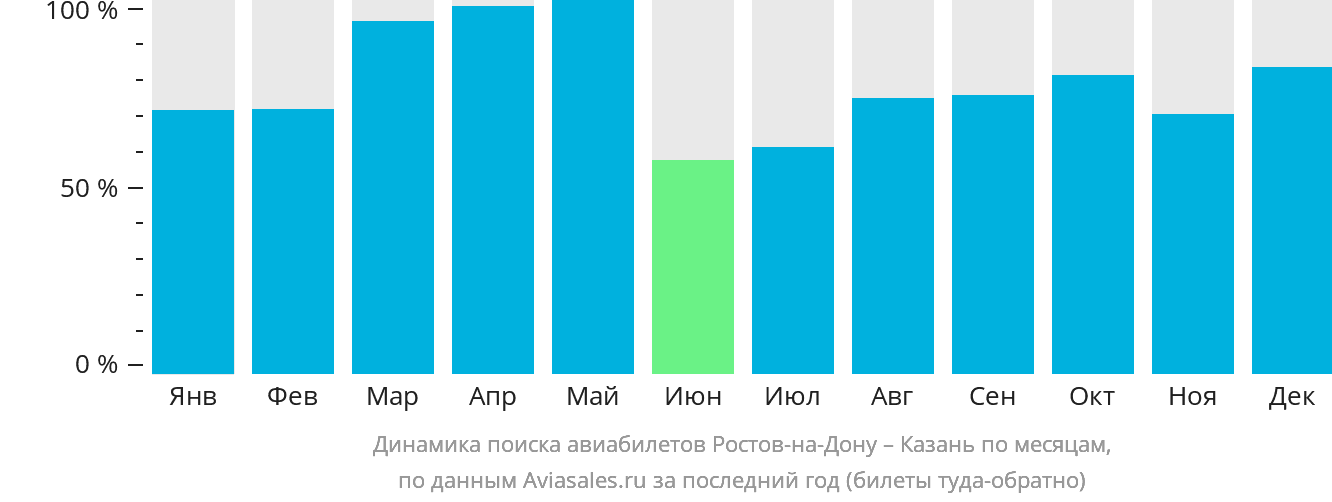 Динамика поиска авиабилетов из Ростова-на-Дону в Казань по месяцам