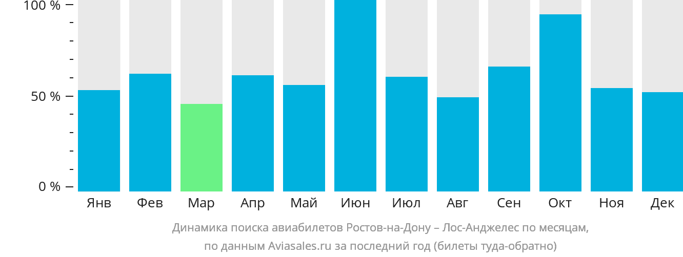 Динамика поиска авиабилетов из Ростова-на-Дону в Лос-Анджелес по месяцам