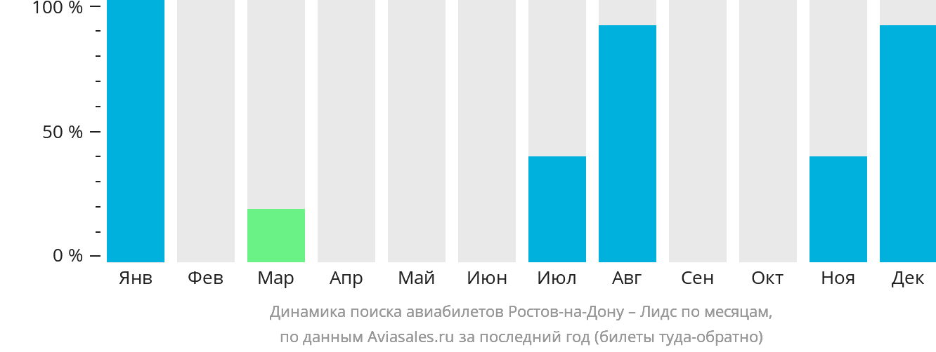 Динамика поиска авиабилетов из Ростова-на-Дону в Лидс по месяцам