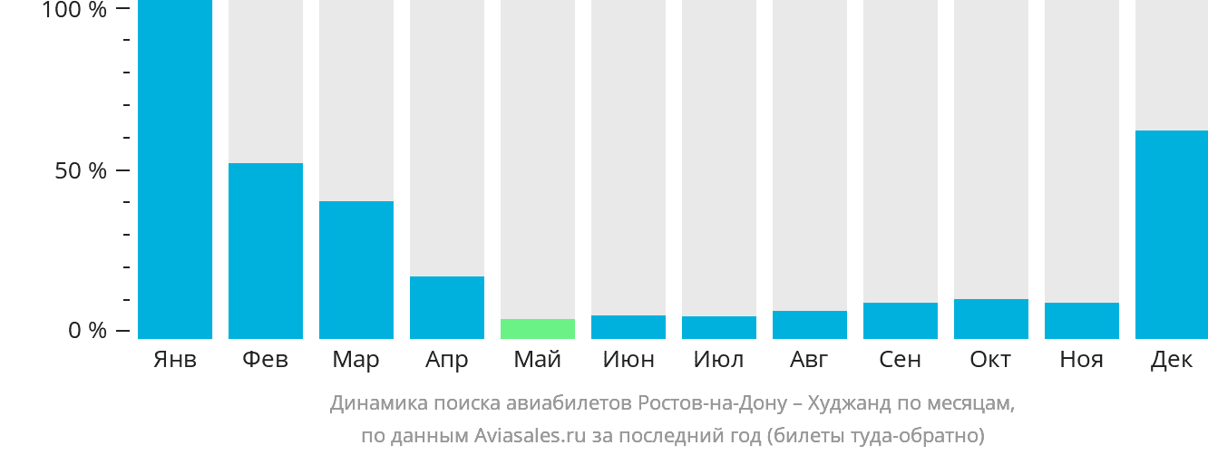 Динамика поиска авиабилетов из Ростова-на-Дону в Худжанд по месяцам