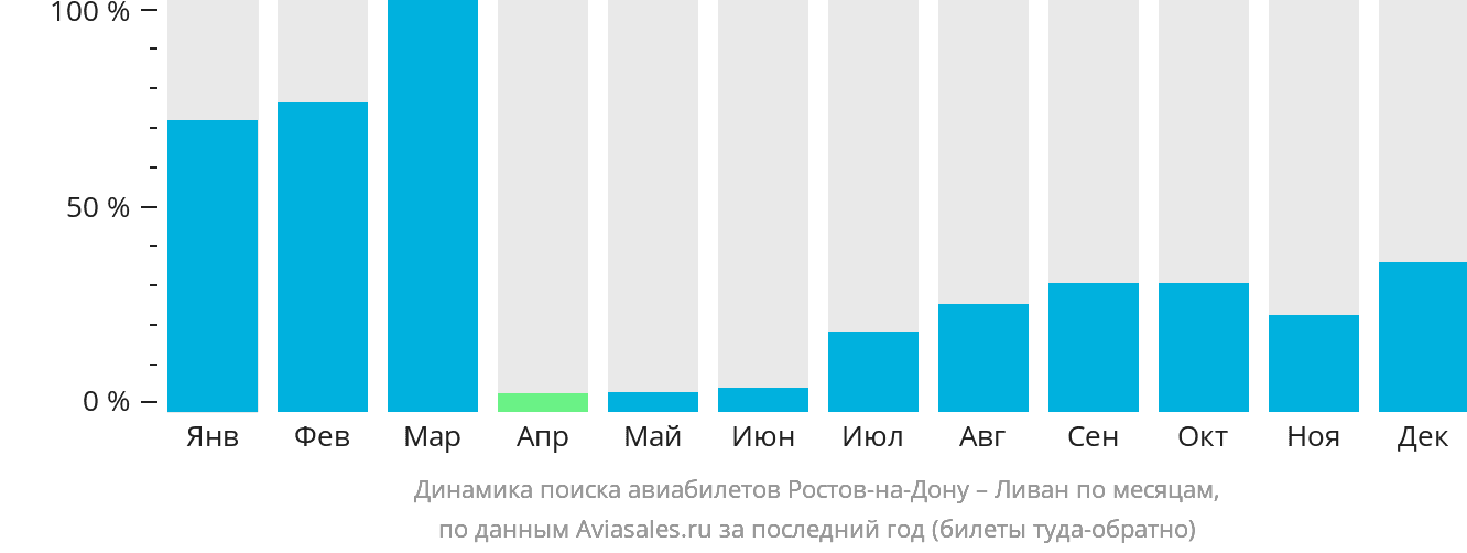 Динамика поиска авиабилетов из Ростова-на-Дону в Ливан по месяцам