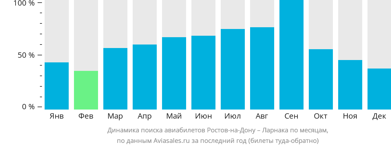 Динамика поиска авиабилетов из Ростова-на-Дону в Ларнаку по месяцам