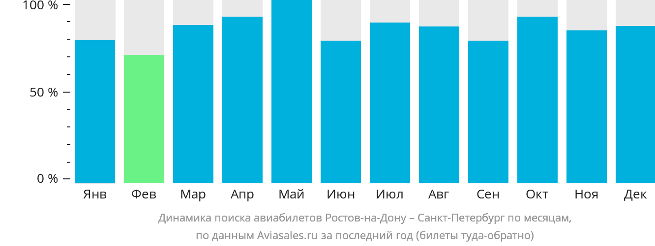 Динамика поиска авиабилетов из Ростова-на-Дону в Санкт-Петербург по месяцам