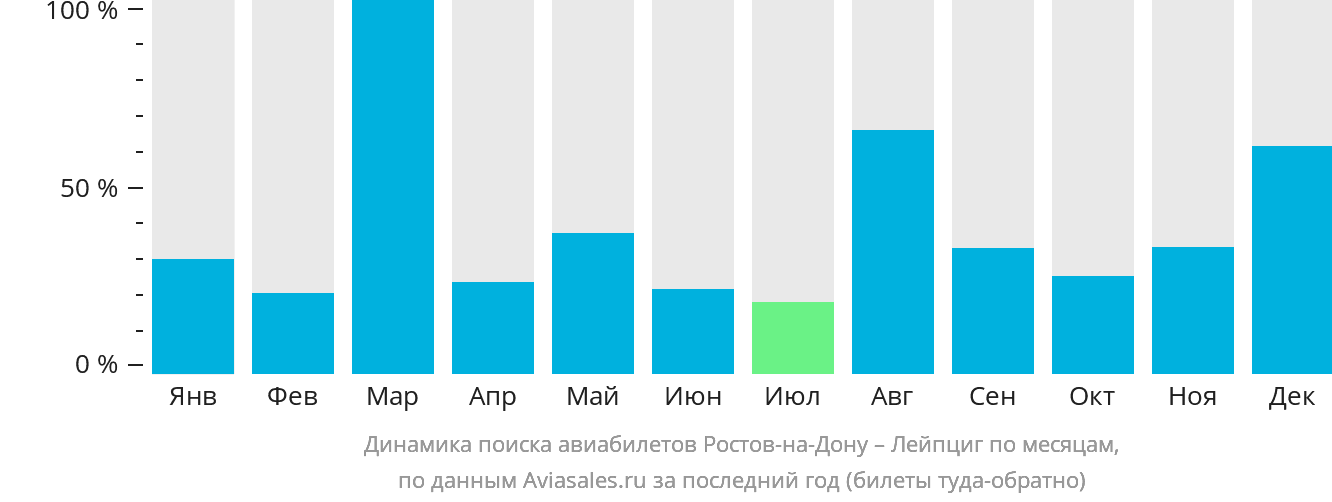 Динамика поиска авиабилетов из Ростова-на-Дону в Лейпциг по месяцам
