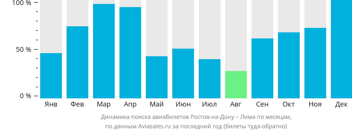 Динамика поиска авиабилетов из Ростова-на-Дону в Лиму по месяцам