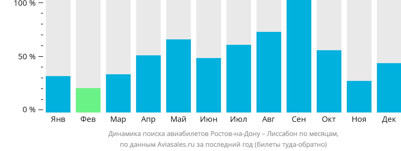 Динамика поиска авиабилетов из Ростова-на-Дону в Лиссабон по месяцам