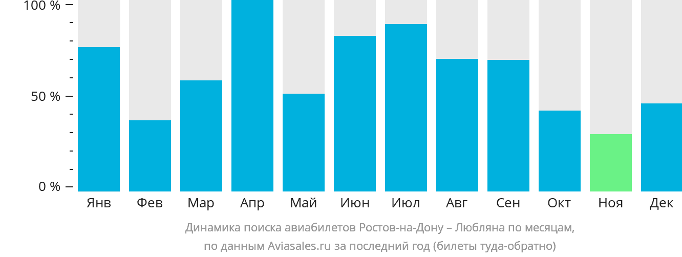 Динамика поиска авиабилетов из Ростова-на-Дону в Любляну по месяцам