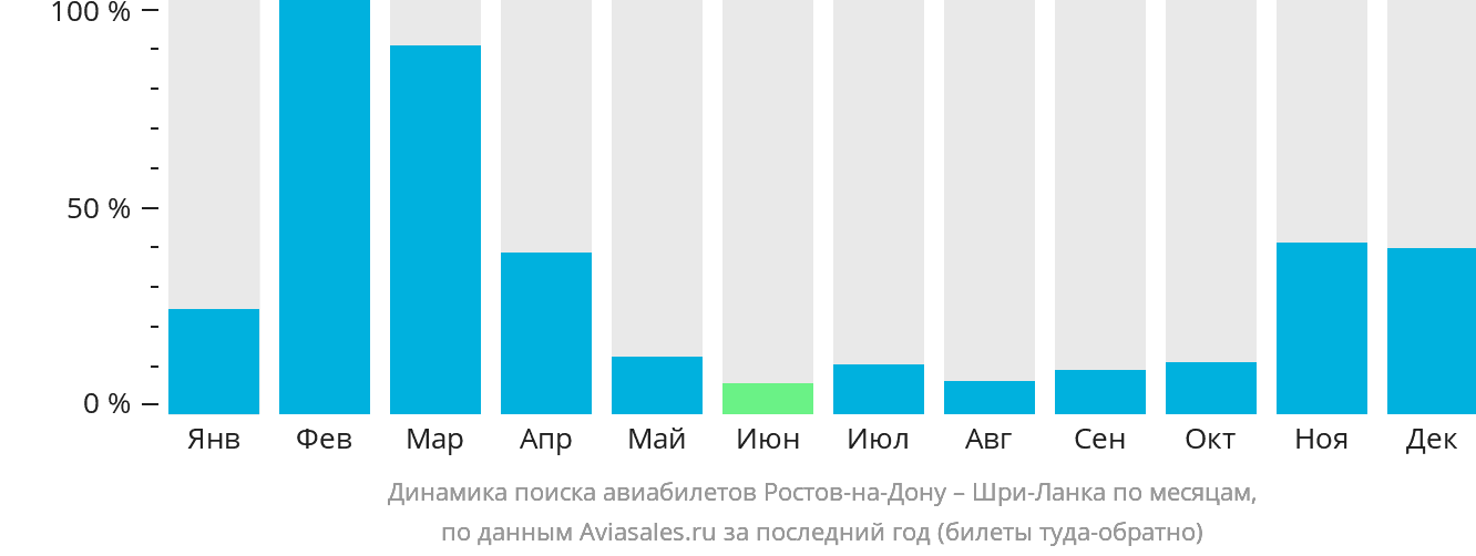 Динамика поиска авиабилетов из Ростова-на-Дону на Шри-Ланку по месяцам