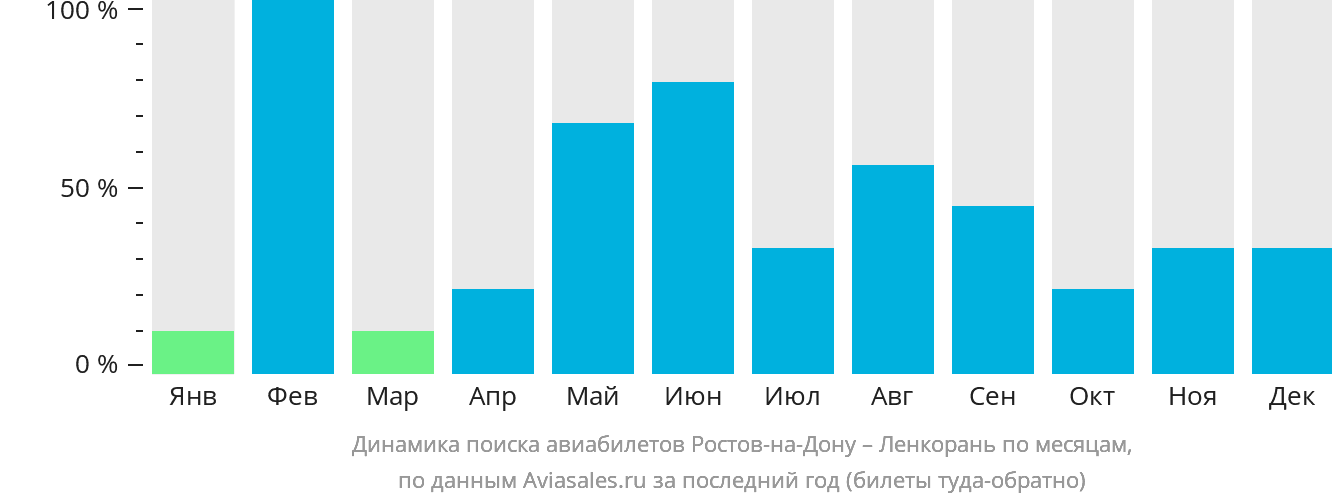 Динамика поиска авиабилетов из Ростова-на-Дону в Ленкорань по месяцам