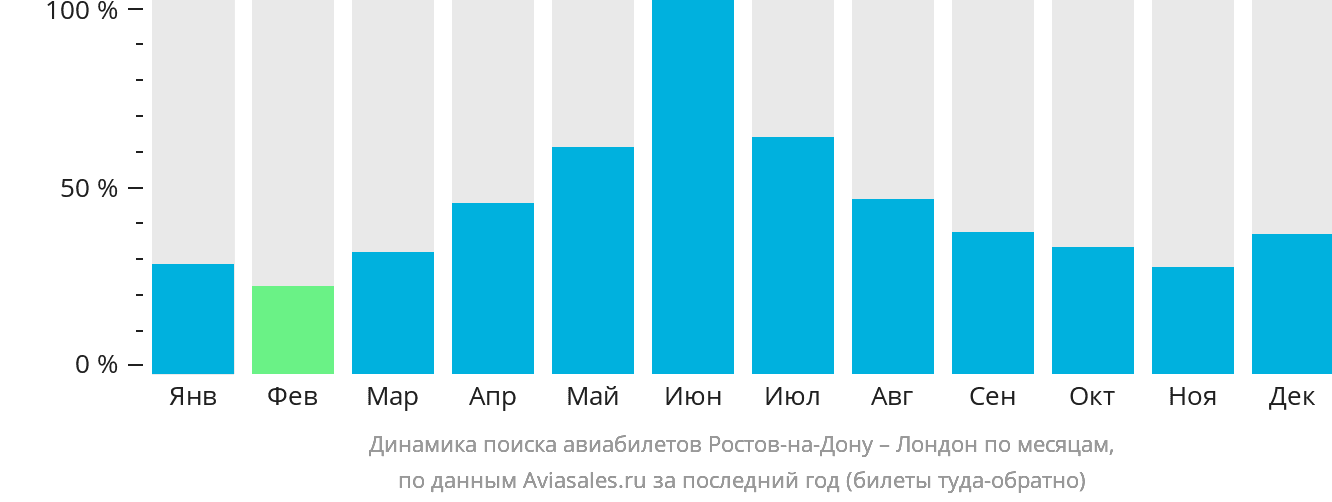 Динамика поиска авиабилетов из Ростова-на-Дону в Лондон по месяцам
