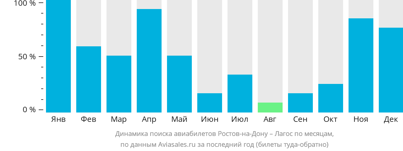 Динамика поиска авиабилетов из Ростова-на-Дону в Лагос по месяцам