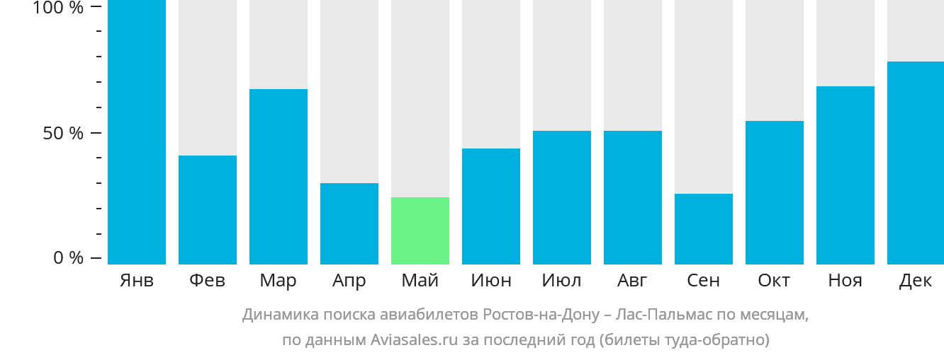 Динамика поиска авиабилетов из Ростова-на-Дону в Лас-Пальмас по месяцам