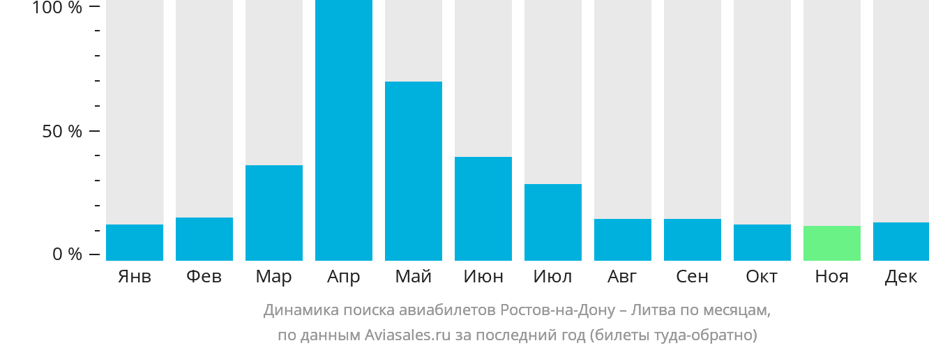 Динамика поиска авиабилетов из Ростова-на-Дону в Литву по месяцам