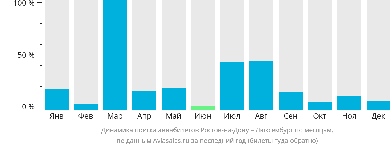 Динамика поиска авиабилетов из Ростова-на-Дону в Люксембург по месяцам