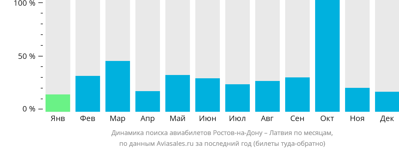 Динамика поиска авиабилетов из Ростова-на-Дону в Латвию по месяцам