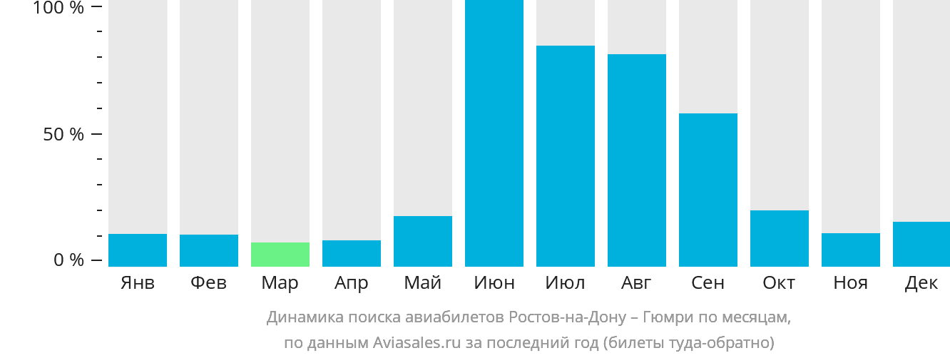 Динамика поиска авиабилетов из Ростова-на-Дону в Гюмри по месяцам