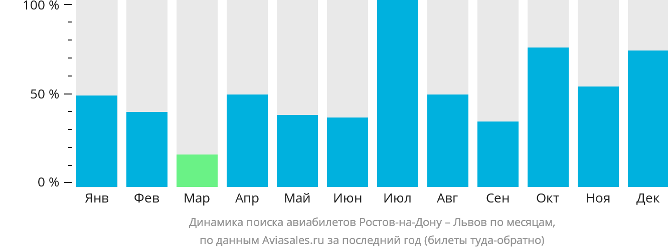 Динамика поиска авиабилетов из Ростова-на-Дону в Львов по месяцам