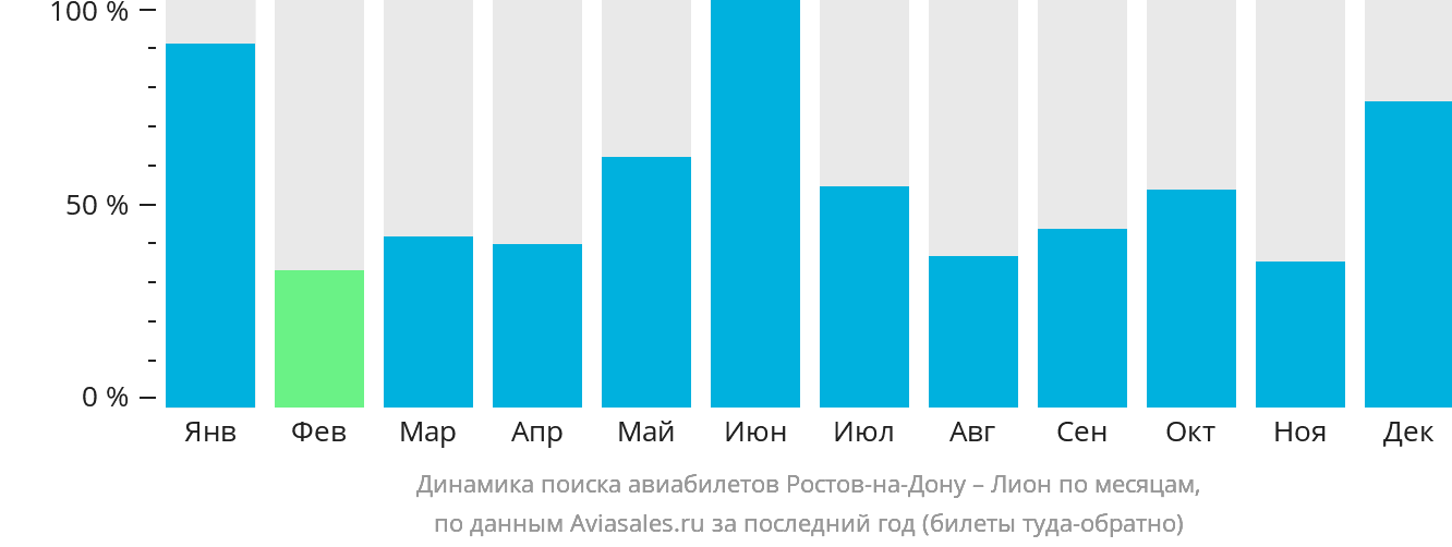 Динамика поиска авиабилетов из Ростова-на-Дону в Лион по месяцам