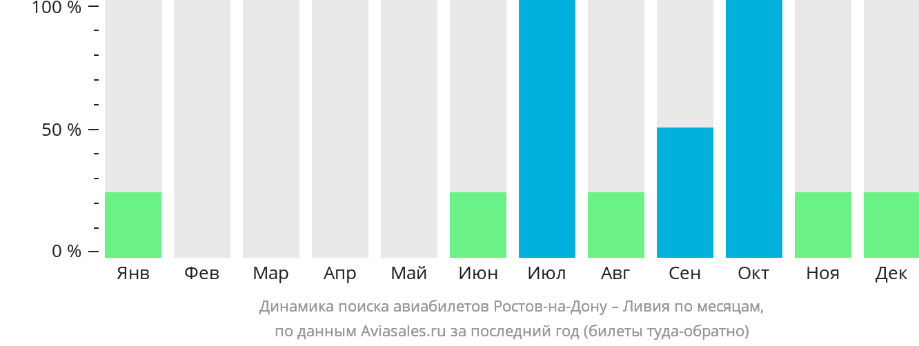 Динамика поиска авиабилетов из Ростова-на-Дону в Ливию по месяцам