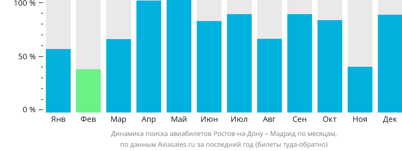 Динамика поиска авиабилетов из Ростова-на-Дону в Мадрид по месяцам
