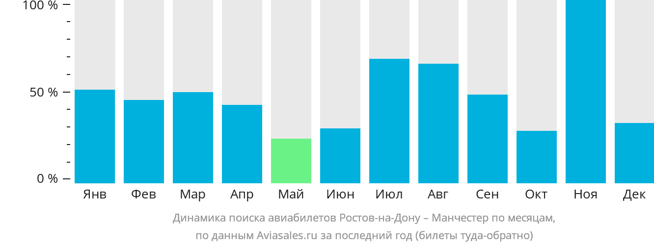 Динамика поиска авиабилетов из Ростова-на-Дону в Манчестер по месяцам
