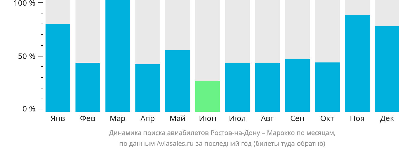 Динамика поиска авиабилетов из Ростова-на-Дону в Марокко по месяцам