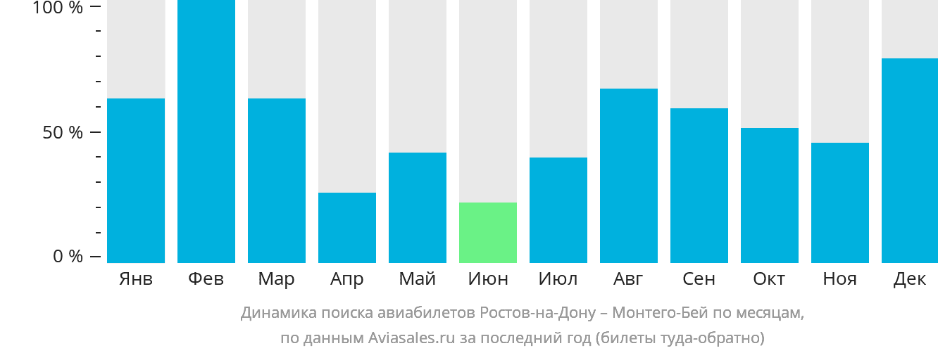 Динамика поиска авиабилетов из Ростова-на-Дону в Монтего-Бей по месяцам