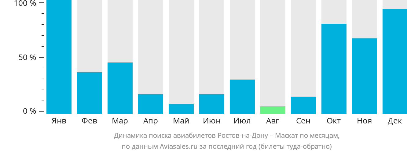 Динамика поиска авиабилетов из Ростова-на-Дону в Маскат по месяцам
