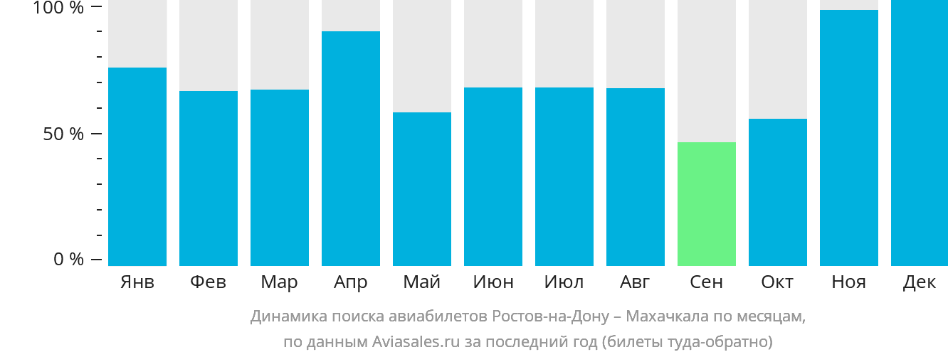 Динамика поиска авиабилетов из Ростова-на-Дону в Махачкалу по месяцам