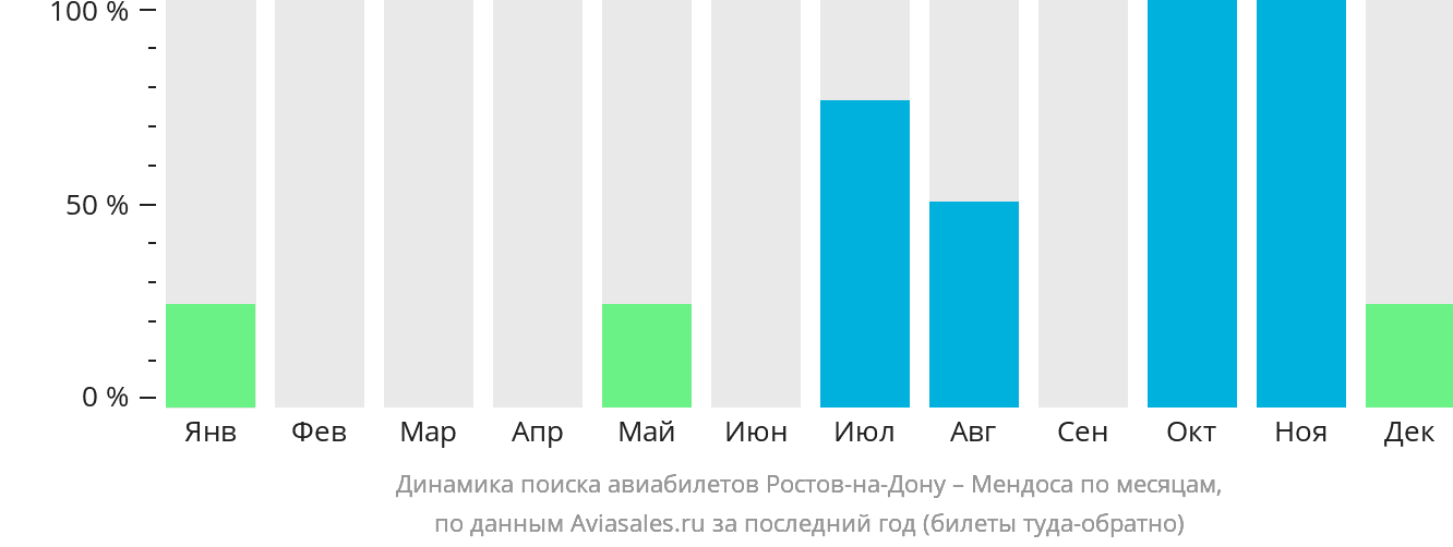 Динамика поиска авиабилетов из Ростова-на-Дону в Мендосу по месяцам