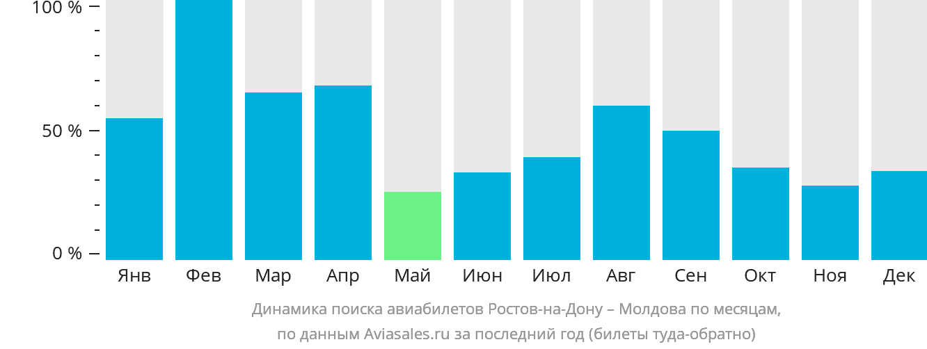 Динамика поиска авиабилетов из Ростова-на-Дону в Молдову по месяцам