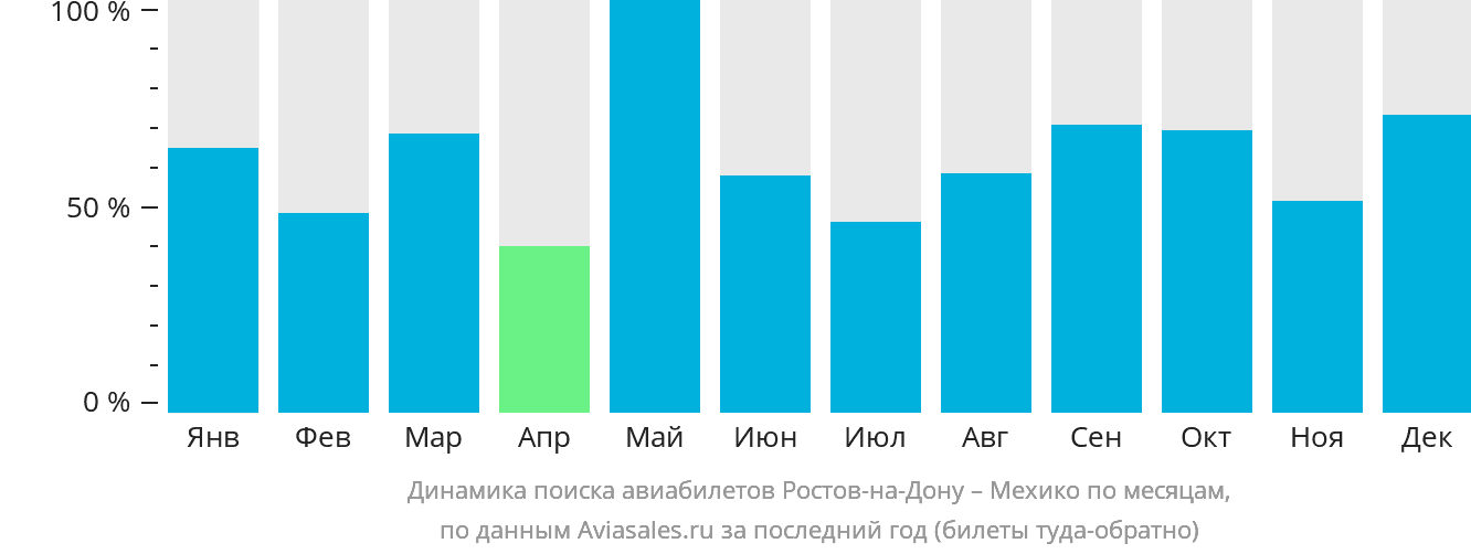 Динамика поиска авиабилетов из Ростова-на-Дону в Мехико по месяцам