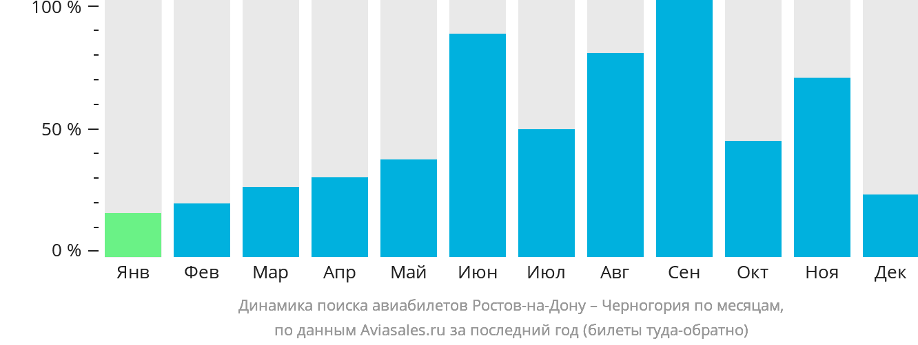 Динамика поиска авиабилетов из Ростова-на-Дону в Черногорию по месяцам