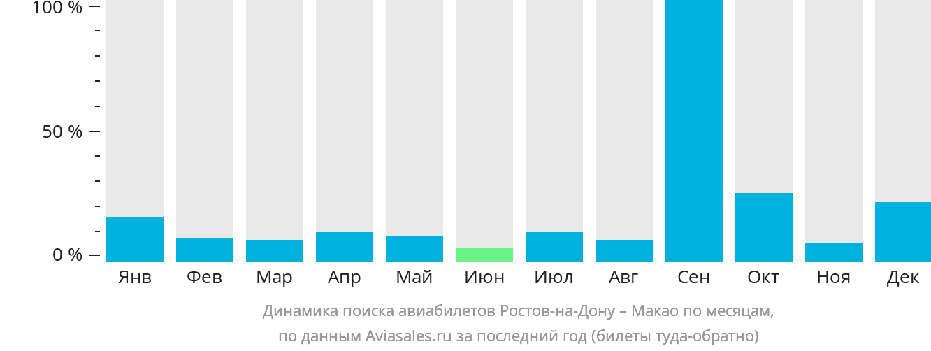 Динамика поиска авиабилетов из Ростова-на-Дону в Макао по месяцам