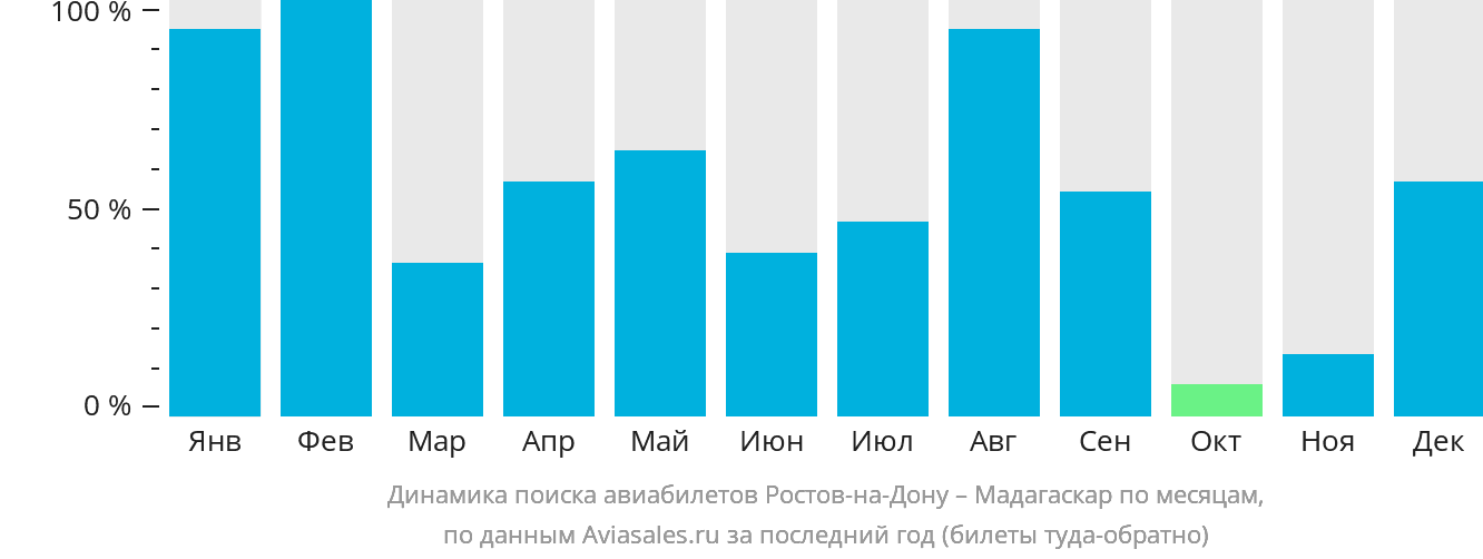 Динамика поиска авиабилетов из Ростова-на-Дону в Мадагаскар по месяцам