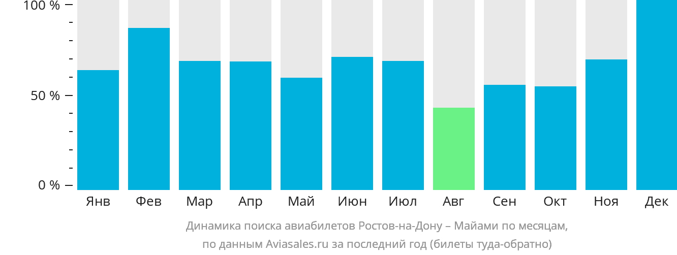 Динамика поиска авиабилетов из Ростова-на-Дону в Майами по месяцам