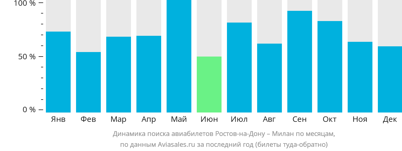 Динамика поиска авиабилетов из Ростова-на-Дону в Милан по месяцам