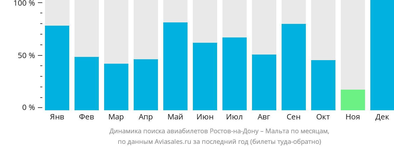 Динамика поиска авиабилетов из Ростова-на-Дону на Мальту по месяцам
